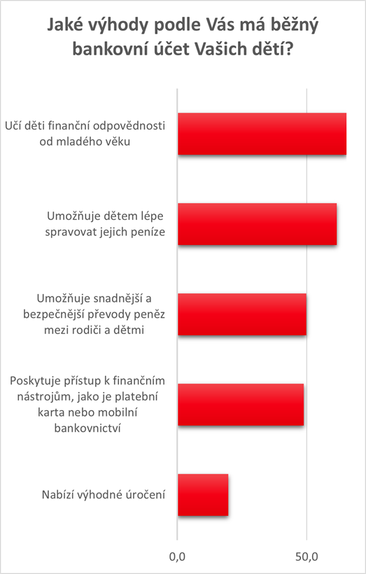 Graf - Jaké výhody podle Vás má běžný bankovní účet Vašich dětí?