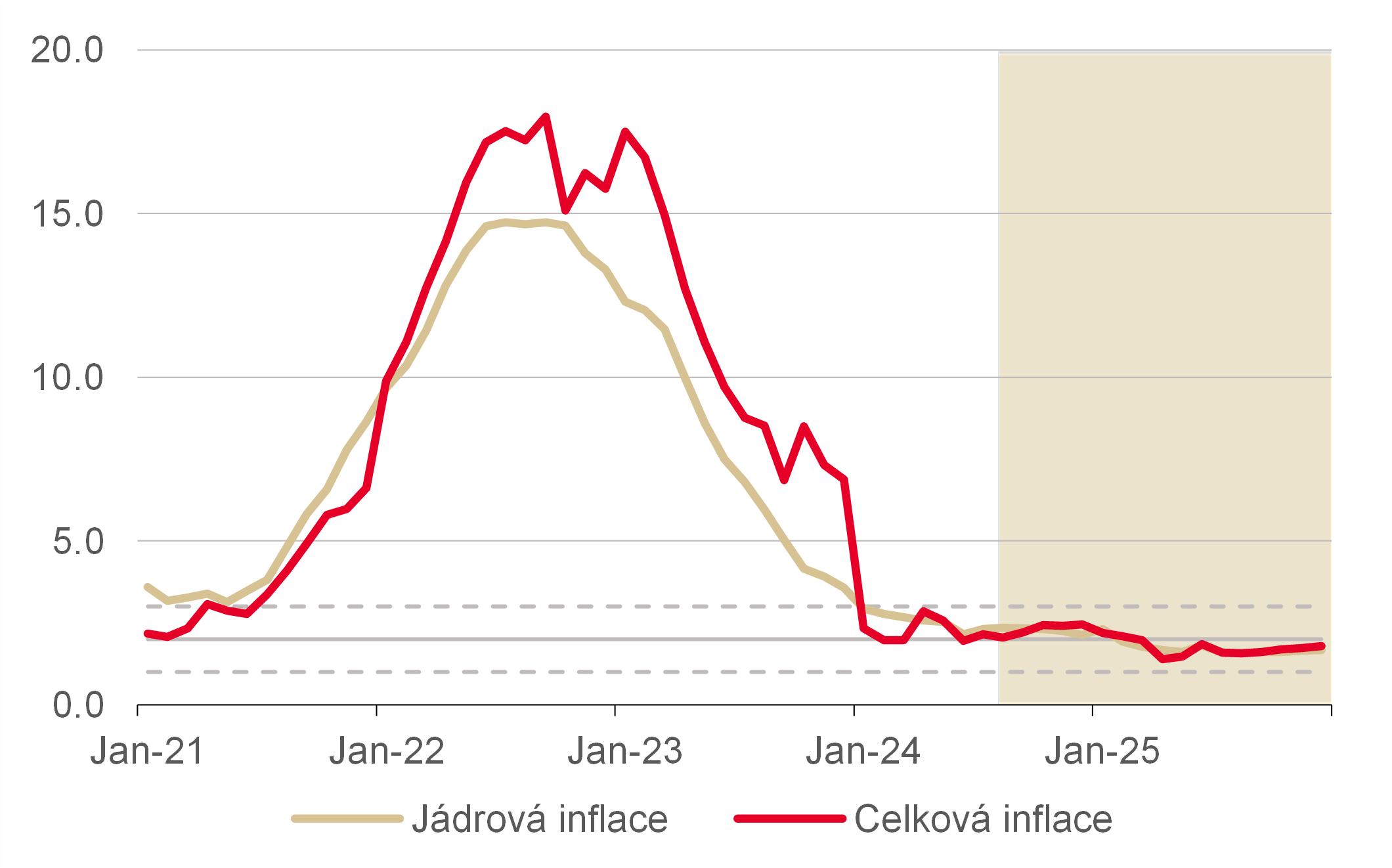 Graf inflace