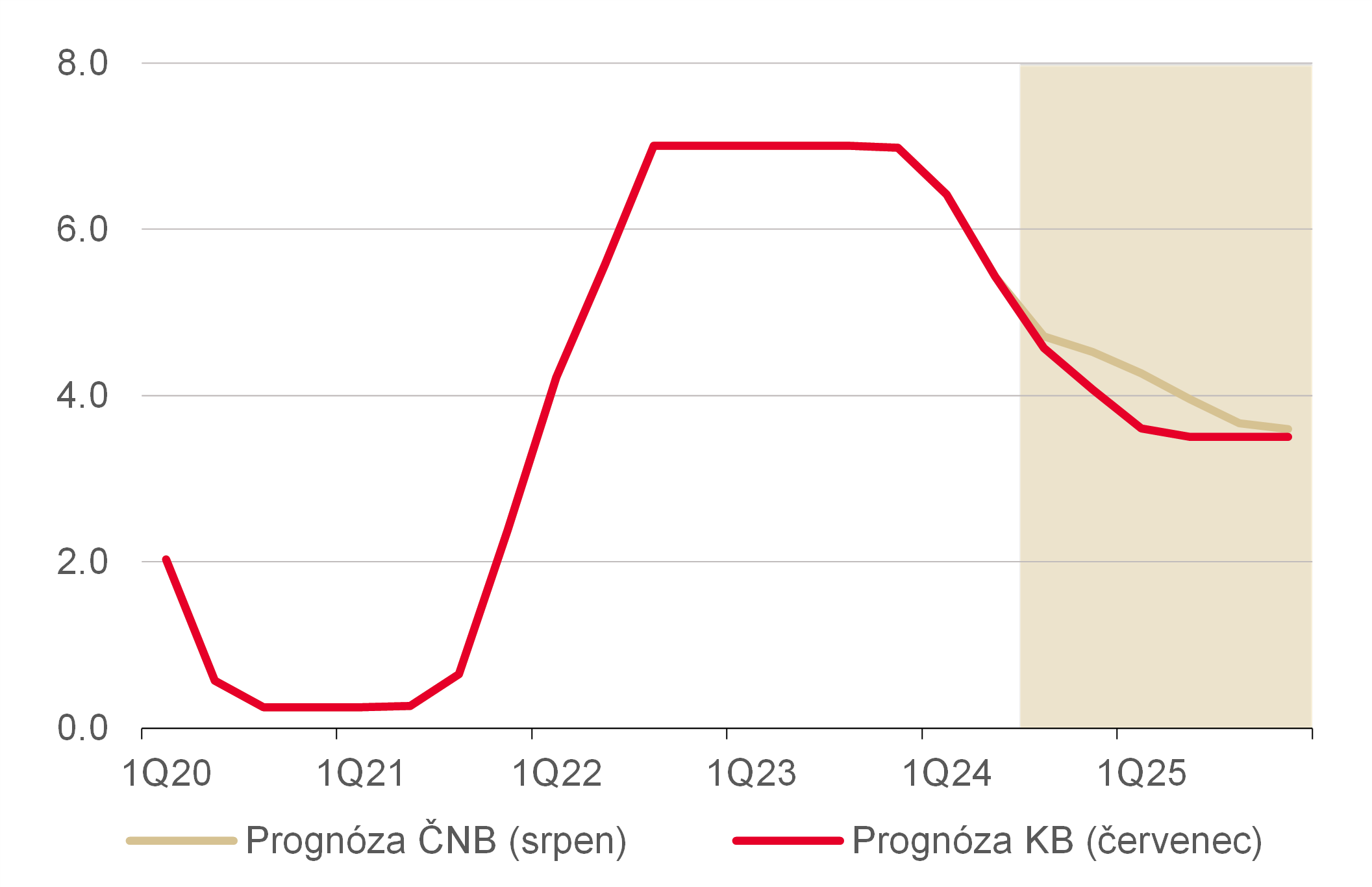 Graf repo sazby podle naší prognózy